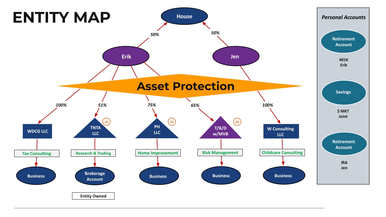 Phoenix Tax Entity Map — visual diagram connecting client entities, assets, and objectives